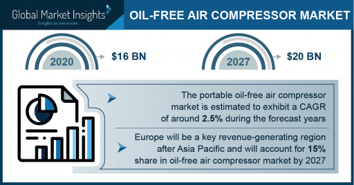 Oil-free Air Compressor Market size to reach $20 BN by 2027