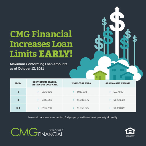 CMG Financial Raises Conforming Loan Limits Nationwide