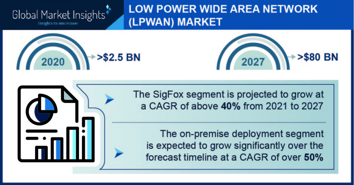 newswire.com - Global LPWAN Market to Cross $80 Bn by 2027, Global Market Insights, Inc.