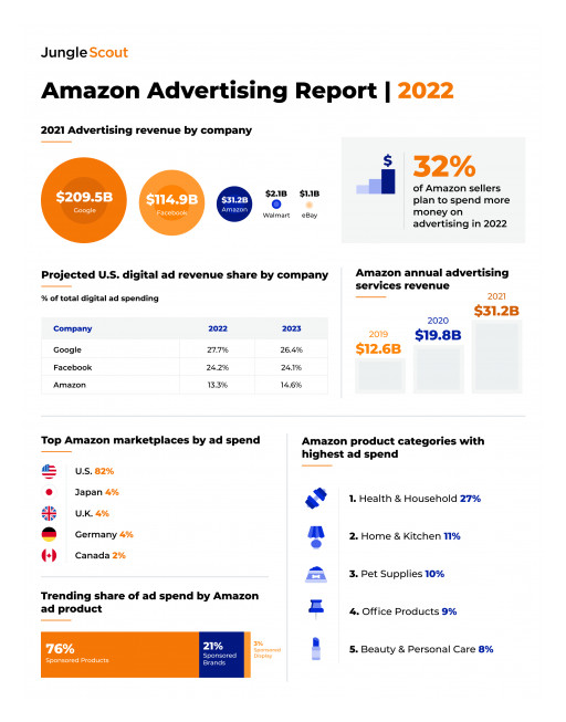 Report: One in Three Amazon Sellers Increasing Ad Spend in 2022 in Increasingly Competitive Marketplace