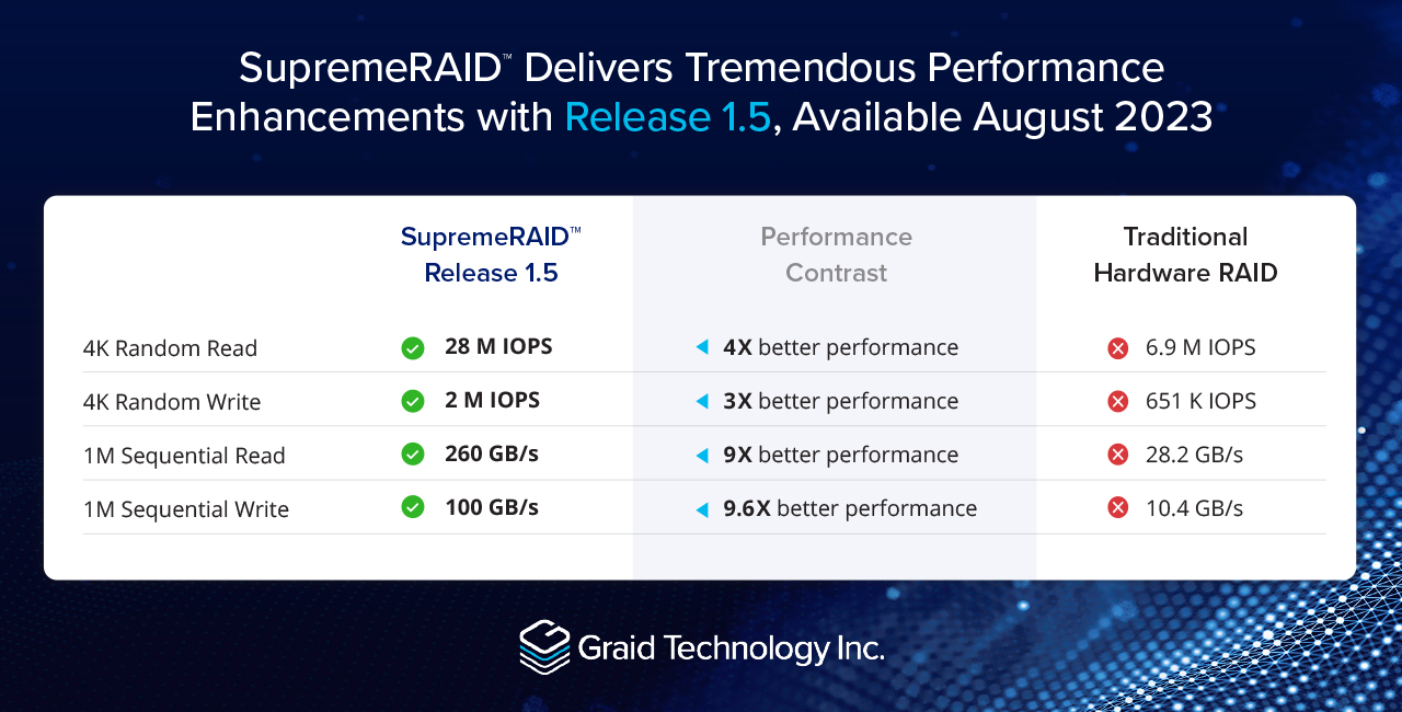 Performance Comparison: RAID 5 Solutions for PCIe Gen 5 NVMe SSDs