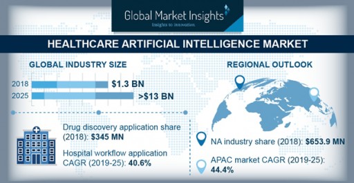 Healthcare Artificial Intelligence Market to Hit $13 Billion by 2025: Global Market Insights, Inc.