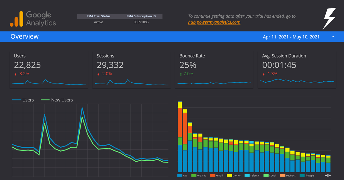 Power My Analytics Releases Data Connectors for Google Products