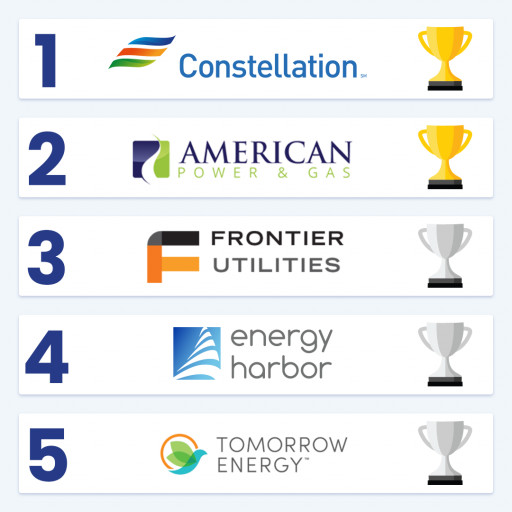 OHEnergyRating.com Releases Annual Rankings of Best Ohio Natural Gas Suppliers