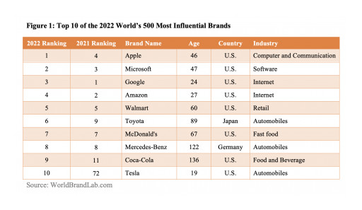 World Brand Lab's 2022 List of Most Influential Brands Names Apple, Microsoft, and Google at Top