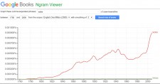 Google Ngram showing the rise of "Woke"
