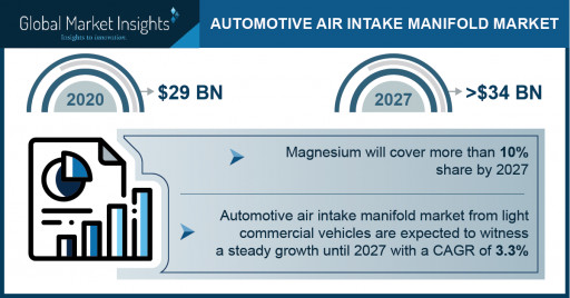 Automotive Air Intake Manifold Market to exceed $34 BN by 2027