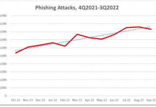 Phishing Attacks Q3 2022 Phishing