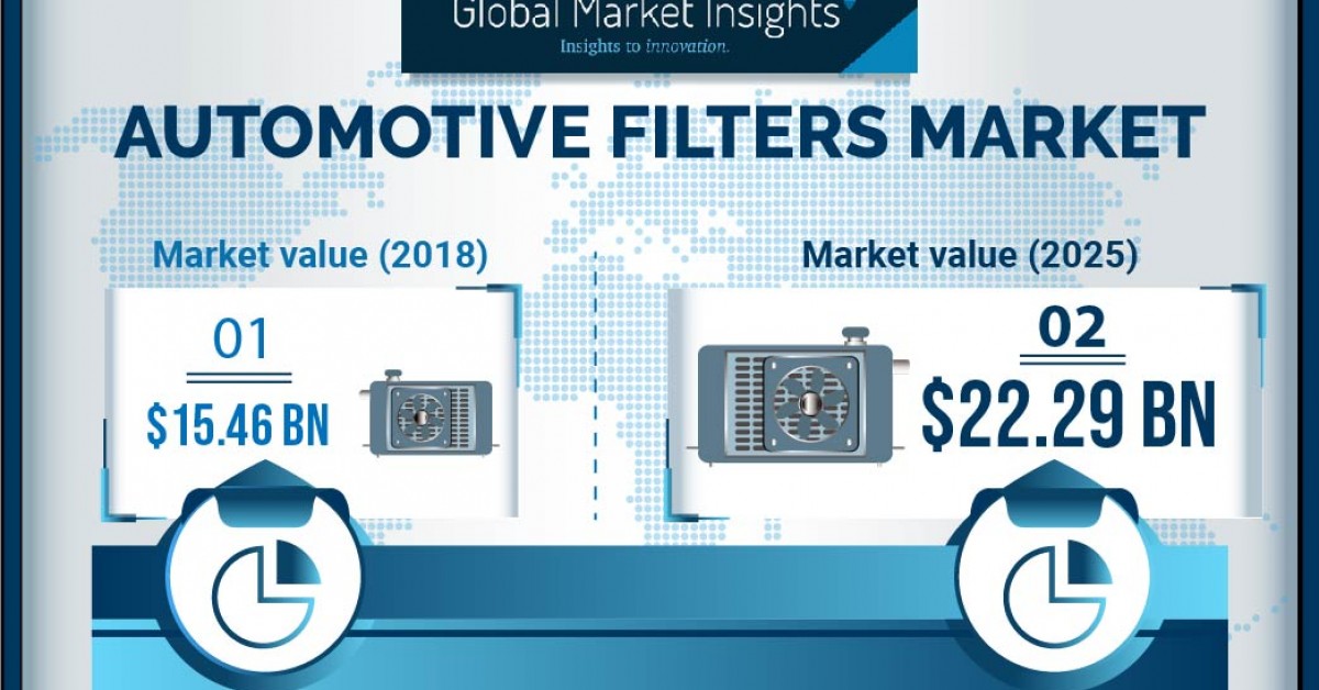 Automotive Filters Market Demand to Cross USD 22 Billion by 2025