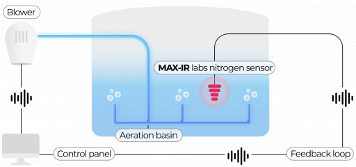 Max-IR Labs' nitrogen sensor for wastewater treatment process control and optimization