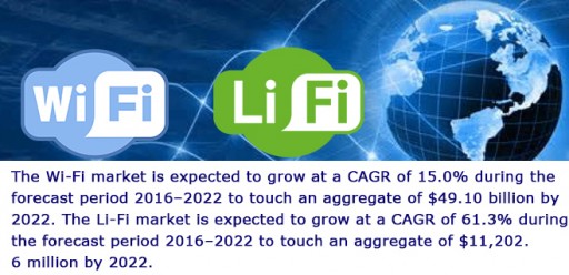 Wi-Fi & Li-Fi Markets to Grow at a CAGR of 15% & 61% by 2022, Respectively