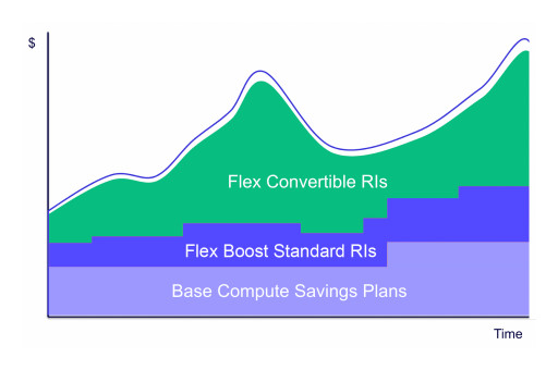 ProsperOps Releases Flex Boost to Increase and Accelerate Cloud Savings for Customers
