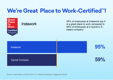 Instawork Raises $60M to Invest in Artificial Intelligence, Optimizing How  Businesses Connect With Skilled Hourly Workers