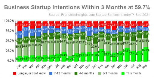 Business Startup Intent This Month at Record