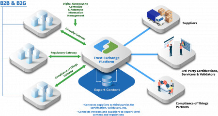 Trust Exchange Platform