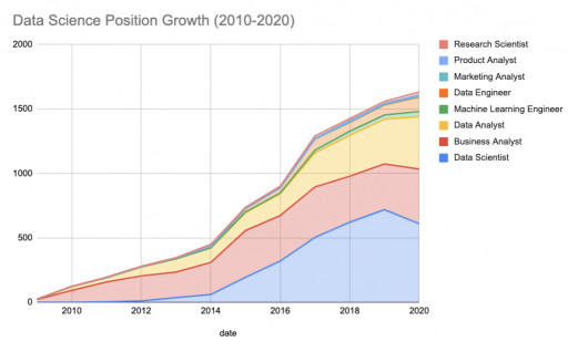 Data Science Position Growth from 2010 to 2020