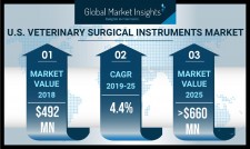 U.S. Veterinary Surgical Instruments Market to 2025