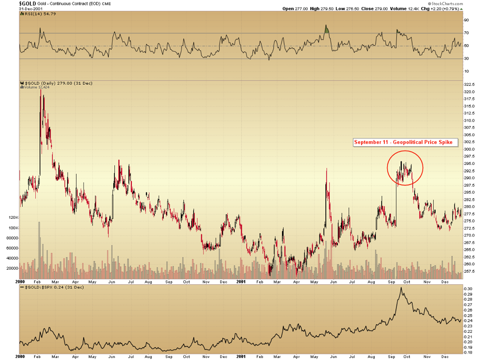 Lessons from September 11 for Gold Prices Company Newsroom of Bullion