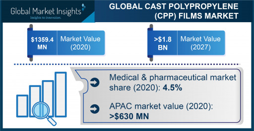 Cast Polypropylene (CPP) Films Market to exceed USD 1.8 billion by 2027, says Global Market Insights Inc.