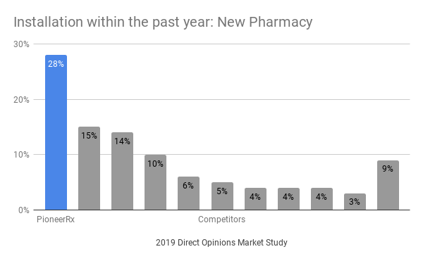 The Results Are In: PioneerRx Outperforms Competitors in Independent Pharmacy  Software Study