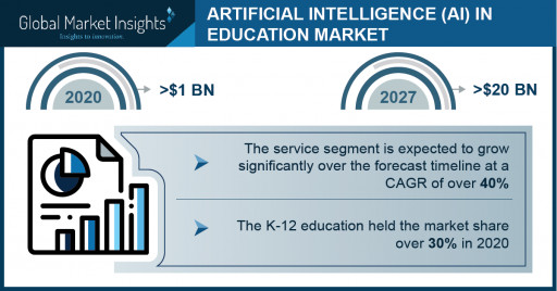 AI in Education Market Revenue to Cross $20B by 2027; Global Market Insights, Inc.