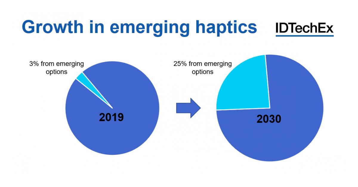 The Past, Present and Future of Haptics Part 3 The Diverse Haptics