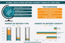 Global Solid State Battery Market