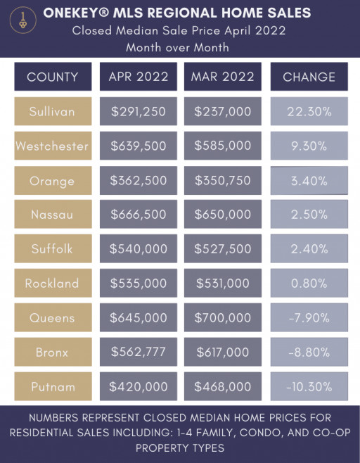 Closed Median Sale Price by County with Month-Over-Month Comparison for April 2022 by OneKey MLS