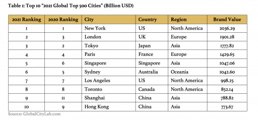 Table 1: Top 10 \"2021 Global Top 500 Cities\" (Billion USD)