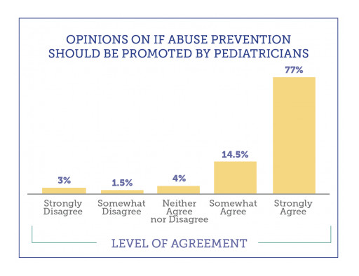Research Reveals: Parents Eager for Pediatricians to Address Child Sexual Abuse Prevention