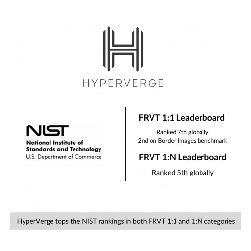 HyperVerge Tops the NIST Rankings in Both FRVT 1:1 and 1:N Categories