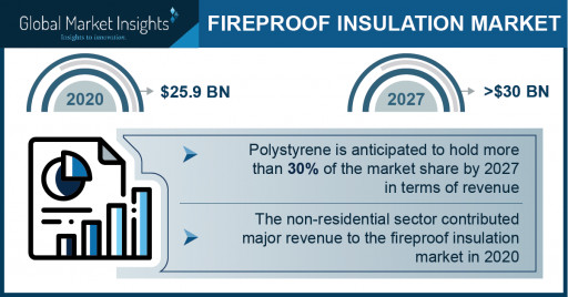 Fireproof Insulation Market Growth Predicted at 4% Through 2027: GMI