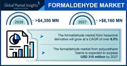 The Formaldehyde Market Valuation Would Surpass USD 6,160 Million by 2027, Says Global Market Insights Inc.