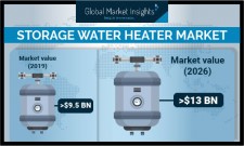 Storage Water Heater Industry Forecasts 2026