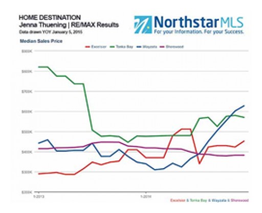 Median Home Prices Benchmark for Lake Minnetonka Minnesota 2015