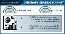 Aircraft Seating Market Growth Predicted at 6.5% Through 2027: GMI