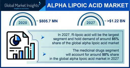 The Alpha Lipoic Acid Market Projected to Surpass $1.22 Billion by 2027, Says Global Market Insights Inc.