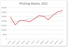 Phishing Hits All-Time High in December 2021