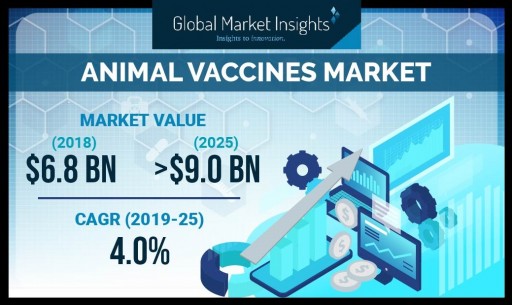 Animal Vaccines Market Value Worth $9 Billion by 2025: Global Market Insights, Inc.