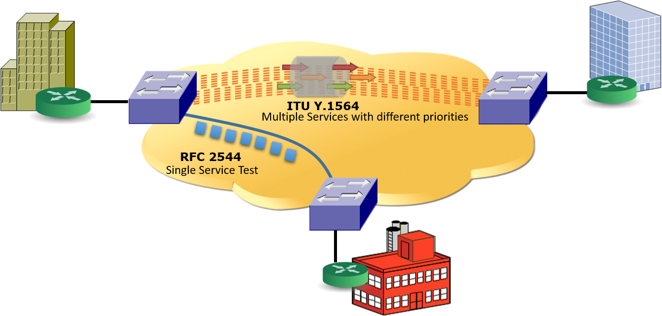 A Comparison of CarrierGrade Testing Methodologies (RFC 2544
