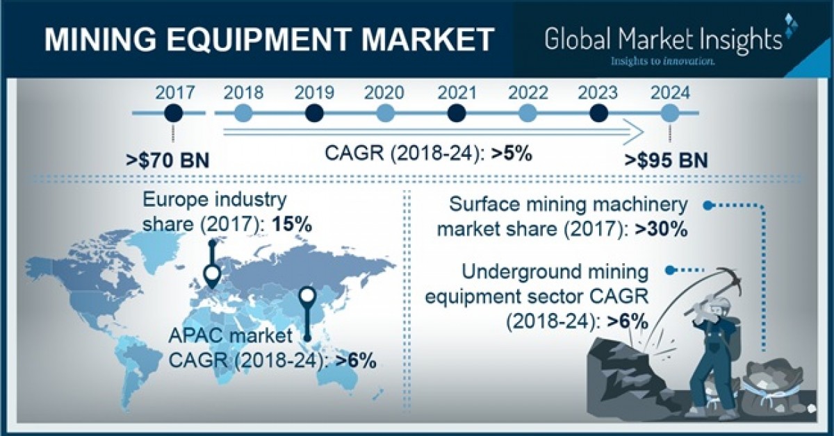 Mining Equipment Market Will Grow at 5 CAGR to Hit 95bn by 2024 GMI Newswire