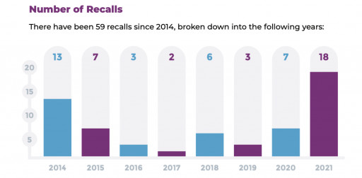 Number of Glass-Related Recalls by Year