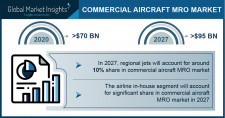 Commercial Aircraft MRO Market Growth Predicted at 4.9% Through 2027: GMI