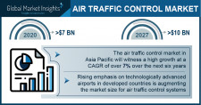 Air Traffic Control Market Growth Predicted at 5% Through 2027: GMI