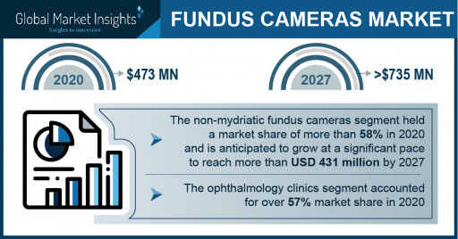 Fundus Camera Market Growth Predicted at 3.2% Through 2027: GMI