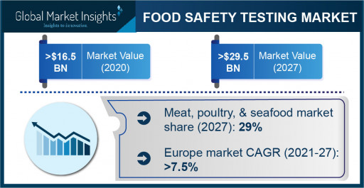 Food Safety Testing Market to Hit $29.5 Billion by 2027, Says Global Market Insights Inc.