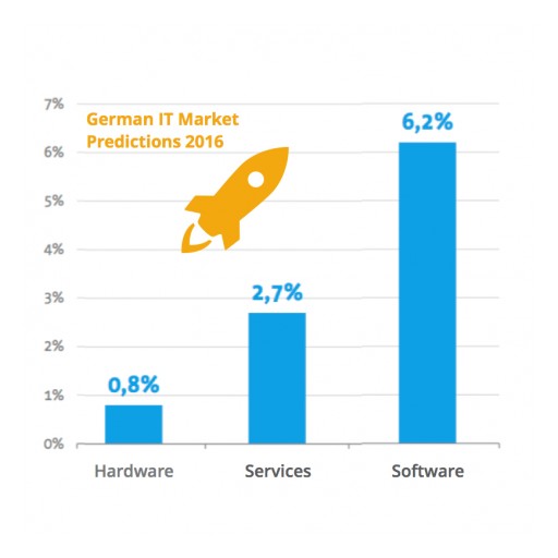 German Software Market Remains on a Growth Path