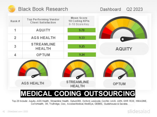 AQuity Solutions Earns #1 Client Rating for Outsourced Medical Coding Solutions, Black Book Survey