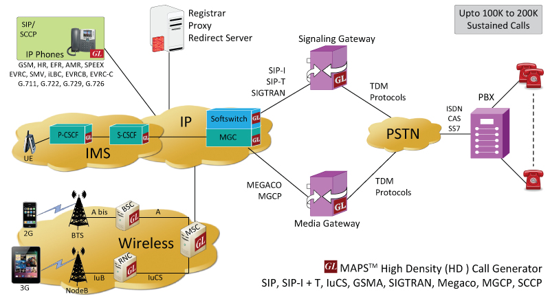 Call generator. SIGTRAN В сотовой связи. IMS LTE. SIP + GSM конвергенция. Протокол TDM.