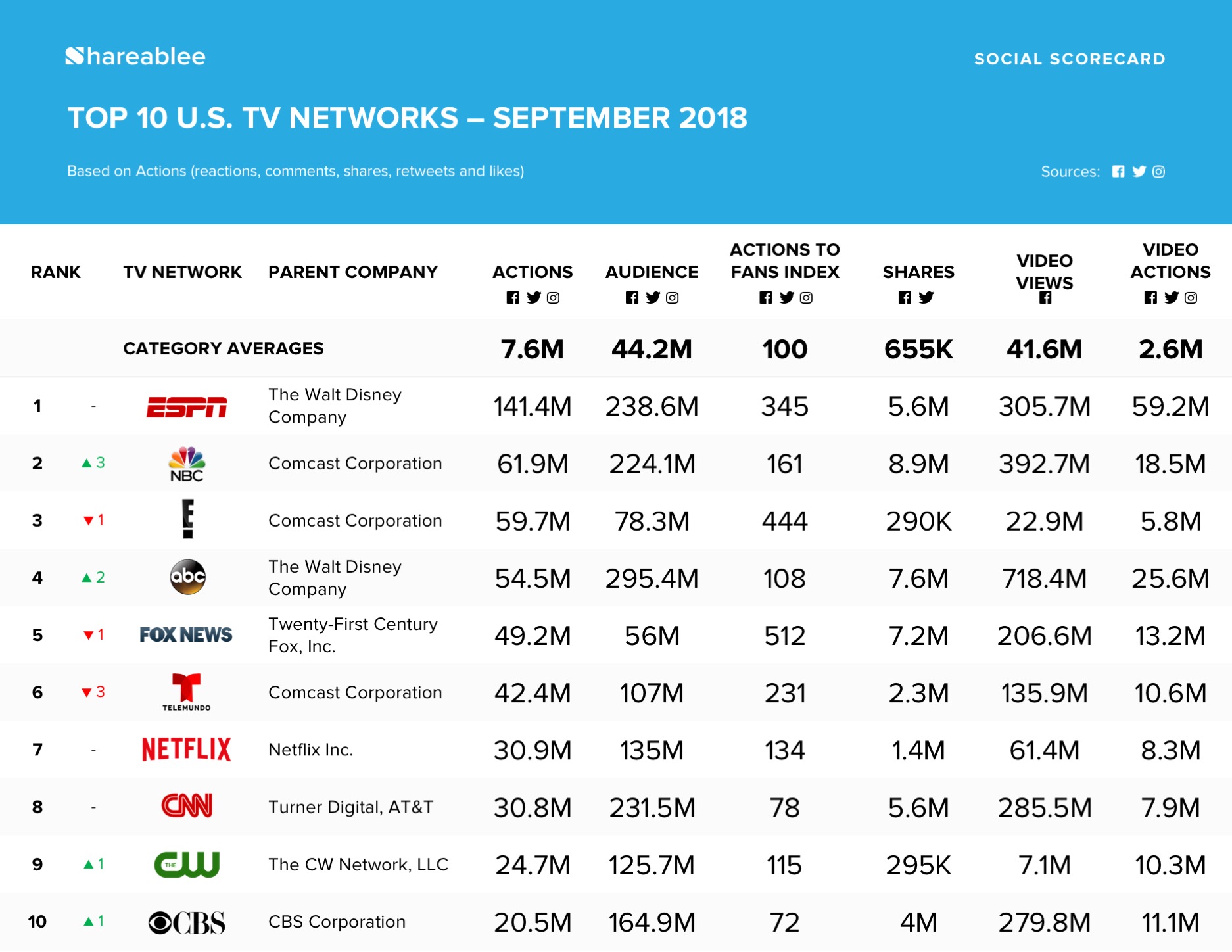ESPN Wins Shareablee's Most Engaged TV Network on Social for Two Years ...